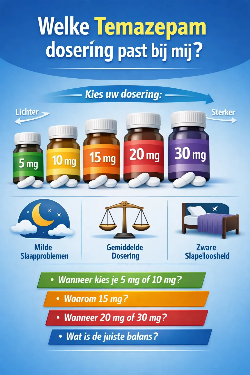 Welke Temazepam dosering past bij mij overzicht 5 mg 10 mg 15 mg 20 mg 30 mg slaapmedicatie infographic